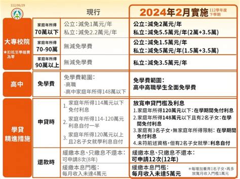 學費免費|【學雜費減免】2024高中學費免費、大學學費補助！。